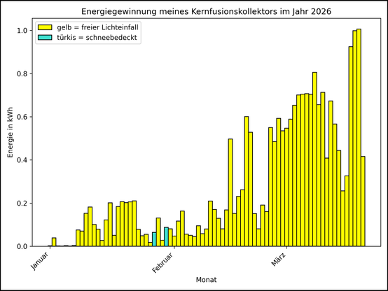 Die Grafik zeigt ab 01.01.2026 die tägliche Stromerzeugung als Balkendiagramm.