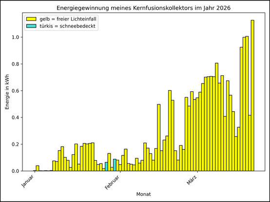 Die Grafik zeigt ab 01.01.2026 die tägliche Stromerzeugung als Balkendiagramm.