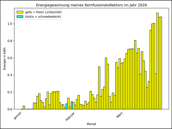 Die Grafik zeigt ab 01.01.2026 die tägliche Stromerzeugung als Balkendiagramm.