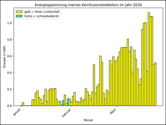 Die Grafik zeigt ab 01.01.2026 die tägliche Stromerzeugung als Balkendiagramm.