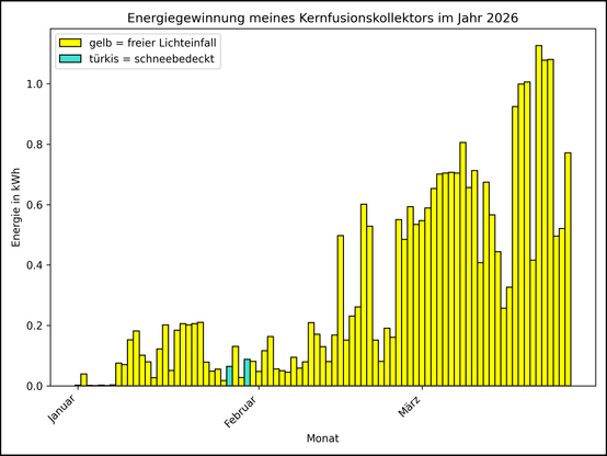 Die Grafik zeigt ab 01.01.2026 die tägliche Stromerzeugung als Balkendiagramm.