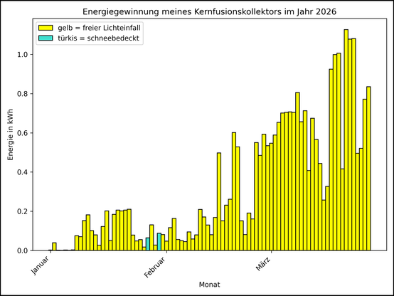 Die Grafik zeigt ab 01.01.2026 die tägliche Stromerzeugung als Balkendiagramm.