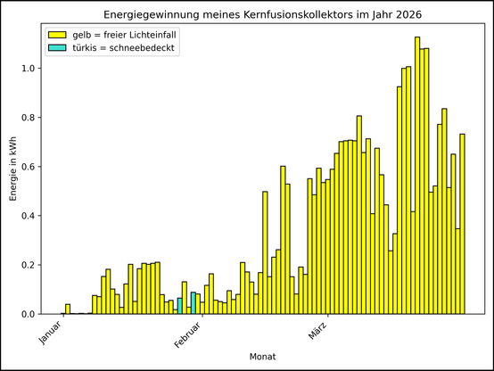 Die Grafik zeigt ab 01.01.2026 die tägliche Stromerzeugung als Balkendiagramm.