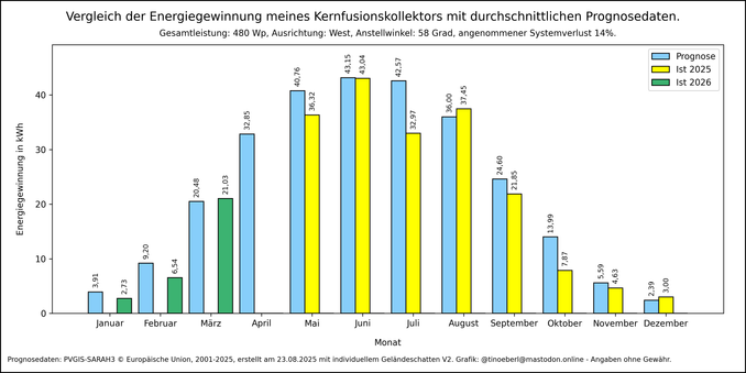 Die Grafik zeigt die monatliche Energieerzeugung verglichen mit den Prognosewerten aus dem Simulator PVGIS in kWh.

Monat Januar, Prognose: 3,91, 2025: 0,00, 2026: 2,73
Monat Februar, Prognose: 9,20, 2025: 0,00, 2026: 6,54
Monat März, Prognose: 20,48, 2025: 0,00, 2026: 21,03
Monat April, Prognose: 32,85, 2025: 0,00, 2026: 0,00
Monat Mai, Prognose: 40,76, 2025: 36,32, 2026: 0,00
Monat Juni, Prognose: 43,15, 2025: 43,04, 2026: 0,00
Monat Juli, Prognose: 42,57, 2025: 32,97, 2026: 0,00
Monat August…