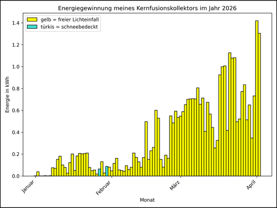 Die Grafik zeigt ab 01.01.2026 die tägliche Stromerzeugung als Balkendiagramm.