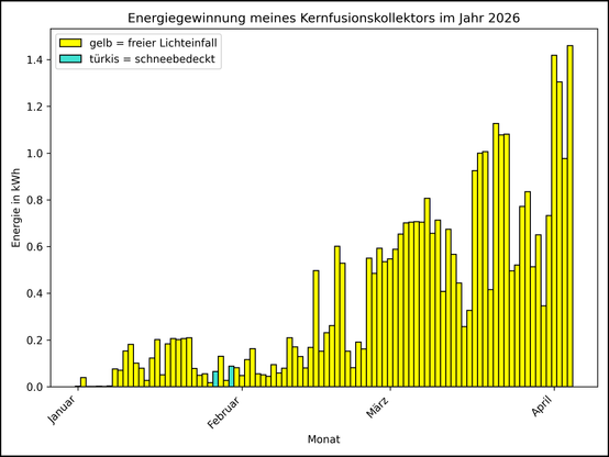 Die Grafik zeigt ab 01.01.2026 die tägliche Stromerzeugung als Balkendiagramm.