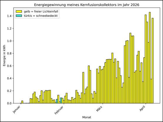 Die Grafik zeigt ab 01.01.2026 die tägliche Stromerzeugung als Balkendiagramm.