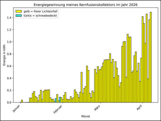 Die Grafik zeigt ab 01.01.2026 die tägliche Stromerzeugung als Balkendiagramm.