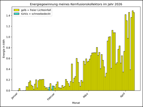 Die Grafik zeigt ab 01.01.2026 die tägliche Stromerzeugung als Balkendiagramm.