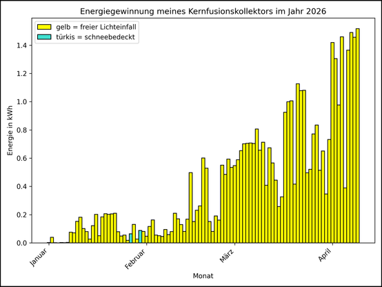 Die Grafik zeigt ab 01.01.2026 die tägliche Stromerzeugung als Balkendiagramm.