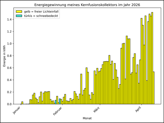 Die Grafik zeigt ab 01.01.2026 die tägliche Stromerzeugung als Balkendiagramm.