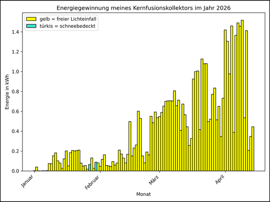 Die Grafik zeigt ab 01.01.2026 die tägliche Stromerzeugung als Balkendiagramm.