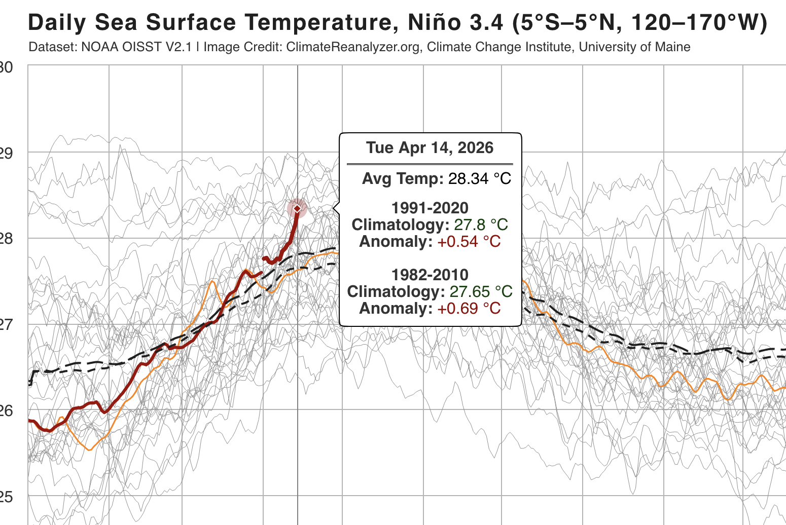 Chart of sea surface temperatures for the El nino region of the Pacific shows most recent reading is 28.34C, which is 0.69C over the 1982 - 2010 baseline