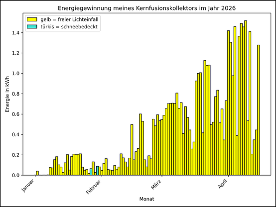 Die Grafik zeigt ab 01.01.2026 die tägliche Stromerzeugung als Balkendiagramm.