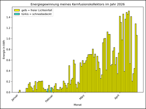 Die Grafik zeigt ab 01.01.2026 die tägliche Stromerzeugung als Balkendiagramm.