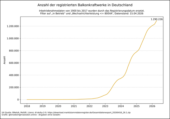 Liniendiagramm zur kumulierten Anzahl an Balkonkraftwerken in Deutschland von 2018 bis 15.04.2026. Die Linie verläuft bis 2021 fast waagrecht und steigt ab 2022 zunehmend steil an. Ab 2023 zeigt sich ein starker Zuwachs, besonders deutlich ab 2024. Der aktuelle Höchststand liegt bei 1290226 registrierten Anlagen. Die Kurve deutet auf einen anhaltenden Boom hin.