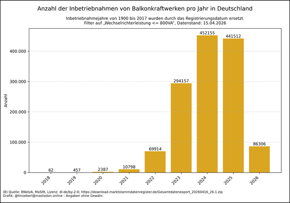 Balkendiagramm zur Anzahl der Inbetriebnahmen von Balkonkraftwerken in Deutschland von 2018 bis 15.04.2026. In den Jahren 2018 bis 2021 sind die Installationen sehr gering. Ab 2022 steigt die Zahl stark an: über 65.000 Anlagen im Jahr 2022, über 290.000 im Jahr 2023 und über 440.000 in den Jahren 2024 und 2025. Die Balken deutet auf einen anhaltenden Boom hin.