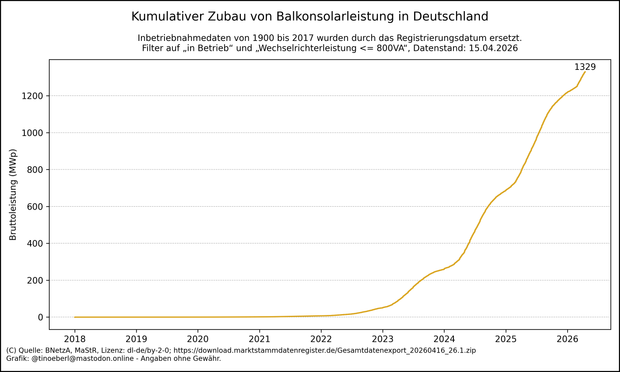 Liniendiagramm mit dem kumulierten Zubau von Balkonsolaranlagen in Deutschland von 2018 bis 15.04.2026. Die gelbe Linie zeigt die Bruttoleistung in Megawatt-Peak (MWp) über die Zeit. Bis 2021 verläuft die Kurve fast waagrecht. Ab 2022 beginnt ein kontinuierlicher Anstieg, der ab 2023 deutlich steiler wird. Ab 2024 ist der Zubau stark beschleunigt. Der Höchststand liegt aktuell bei 1329,38 Megawatt peak. Die Kurve deutet auf einen anhaltenden Boom hin.