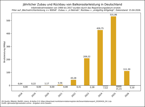 Balkendiagramm zum jährlichen Zubau und Rückbau von #Balkonsolarleistung in Deutschland von 2018 bis 15.04.2026. Die Werte pro Jahr in Megawatt lauten: 2018: 0,04, 2019: 0,22, 2020: 1,17, 2021: 5,56, 2022: 43,28, 2023: 209,22, 2024: 426,75, 2025: 531,86, 2026: 111,30.