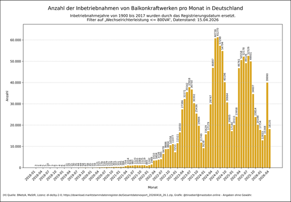 Balkendiagramm zur monatlichen Anzahl der errichteten Balkonkraftwerke in Deutschland von 2018 bis 15.04.2026. Seit Mitte 2022 ist ein starker Anstieg zu erkennen, mit Spitzenwerten von über 60.000 Neuanlagen pro Monat im Jahr 2024. Der Zubau fällt 2025 etwas ab, bleibt aber auf hohem Niveau.