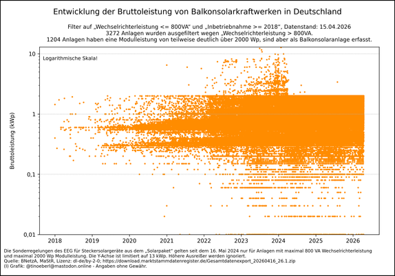Streudiagramm  Entwicklung der Bruttoleistung von Balkonsolarkraftwerken in Deutschland mit Stand vom 15.04.2026. Ein Streudiagramm zeigt die Entwicklung der Bruttoleistung (kWp) von Balkonsolarkraftwerken in Deutschland ab 2018. Jeder orange Punkt steht für eine Anlage. Die meisten Anlagen liegen unter 2 kWp, mit Ausreißern bis über 30 kWp. Die Anzahl und Leistung steigen ab 2022 deutlich an und sind anscheinend mit Inkrafttreten des „Solarpaketes“ am 16. Mai 2024 auf 2 kWp begrenzt.