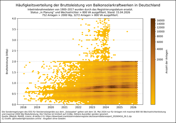 Häufungspunkte-Diagramm der Bruttoleistung von Balkonkraftwerken in Deutschland. Das Diagramm zeigt die zeitliche Verteilung der Bruttoleistung (kWp) für über eine Million Anlagen – die meisten liegen unter 2 kWp, konzentriert ab 2022. Inbetriebnahmedaten von 1900–2017 wurden durch das Registrierungsdatum ersetzt. Anlagen mit Status „in Planung“ und Wechselrichter > 800 VA wurden ausgefiltert. Die Sonderregelungen des EEG für Steckersolargeräte aus dem „Solarpaket“ gelten seit dem 16. Mai 2024 …