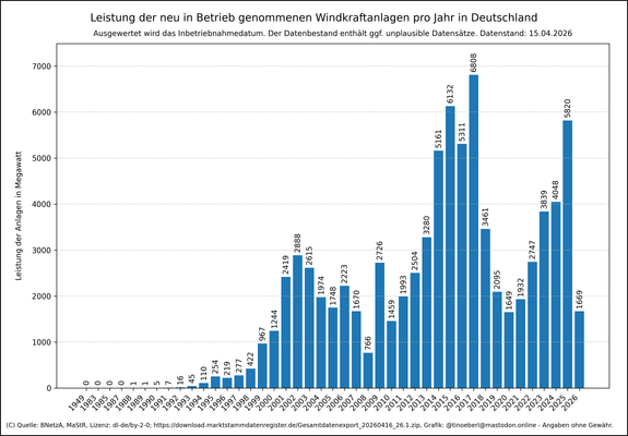 Leistung der installierten Windkraftanlagen pro Jahr in Deutschland mit Stand vom 15.04.2026. Die Grafik zeigt ein vertikales Balkendiagramm. Die Höhe jedes Balkens entspricht der Leistung neuer Inbetriebnahmen pro Jahr (Wertbeschriftung auf jedem Balken). Bis Ende der 1980er Jahre liegen die jährlichen Zuwächse bei unter zehn Anlagen, ab 1990 steigt die Zahl kontinuierlich. Spitzenwerte erreichen die Jahre 2015 und 2017 mit über 6 GW. Deutliche Einbrüche zeigen die Jahre 2008 und 2018.