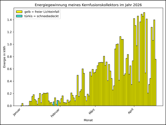 Die Grafik zeigt ab 01.01.2026 die tägliche Stromerzeugung als Balkendiagramm.