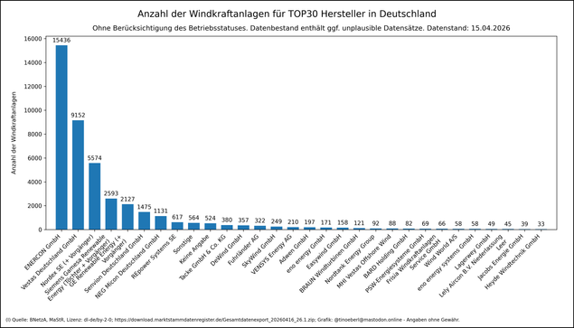 Balkendiagramm zeigt die Anzahl der Windkraftanlagen je Hersteller in Deutschland mit Stand vom 15.04.2026. Hersteller sind nach absteigender Anlagenzahl geordnet. ENERCON führt mit über 15.000 Anlagen, gefolgt von Vestas mit rund 9000 und Nordex Energy + Vorgängerfirmen mit über 5000. Weitere bedeutende Hersteller sind Siemens Gemesa + Vorgängerfirmen mit über 2500 und GE Renewable + Vorgängerfirmen mit über 2100.