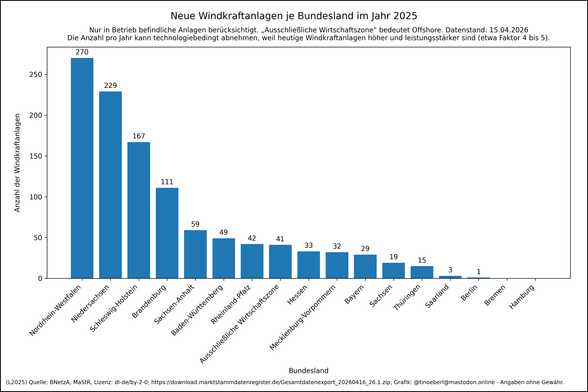 Windkraftanlagen je Bundesland im Jahr 2025 mit Stand vom 15.04.2026. Die Werte lauten: Nordrhein-Westfalen: 270, Niedersachsen: 229, Schleswig-Holstein: 167, Brandenburg: 111, Sachsen-Anhalt: 59, Baden-Württemberg: 49, Rheinland-Pfalz: 42, Ausschließliche Wirtschaftszone: 41, Hessen: 33, Mecklenburg-Vorpommern: 32, Bayern: 29, Sachsen: 19, Thüringen: 15, Saarland: 3, Berlin: 1, Bremen: 0, Hamburg: 0.