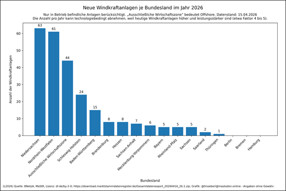 Windkraftanlagen je Bundesland im Jahr 2026 mit Stand vom 15.04.2026. Die Werte lauten: Niedersachsen: 63, Nordrhein-Westfalen: 61, Ausschließliche Wirtschaftszone: 44, Schleswig-Holstein: 24, Baden-Württemberg: 15, Brandenburg: 8, Hessen: 8, Sachsen-Anhalt: 7, Mecklenburg-Vorpommern: 6, Bayern: 5, Rheinland-Pfalz: 5, Sachsen: 5, Saarland: 2, Thüringen: 1, Berlin: 0, Bremen: 0, Hamburg: 0.