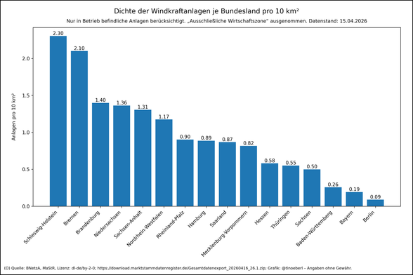 Dichte der #Windkraftanlagen je #Bundesland pro 10 km² in Deutschland mit Stand vom 15.04.2026. Reihenfolge nach absteigender Dichte: Schleswig-Holstein: 2.30 WKA/km2, Bremen: 2.10 WKA/km2, Brandenburg: 1.40 WKA/km2, Niedersachsen: 1.36 WKA/km2, Sachsen-Anhalt: 1.31 WKA/km2, Nordrhein-Westfalen: 1.17 WKA/km2, Rheinland-Pfalz: 0.90 WKA/km2, Hamburg: 0.89 WKA/km2, Saarland: 0.87 WKA/km2, Mecklenburg-Vorpommern: 0.82 WKA/km2, Hessen: 0.58 WKA/km2, Thüringen: 0.55 WKA/km2, Sachsen: 0.50 WKA/km2, Ba…