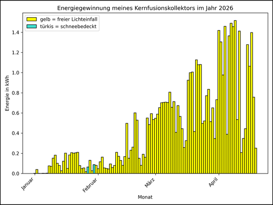Die Grafik zeigt ab 01.01.2026 die tägliche Stromerzeugung als Balkendiagramm.