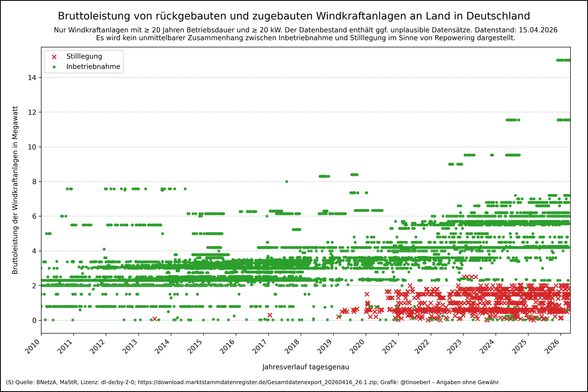 Diagramm zeigt die Bruttoleistung rückgebauter (rote Kreuze) und zugebauter (grüne Punkte) Windkraftanlagen an Land in Deutschland ab 2010 mit Stand vom 15.04.2026. Auf der X-Achse sind die Jahre, auf der Y-Achse die Leistung in Megawatt dargestellt. Seit etwa 2019 ist ein starker Anstieg der Stilllegungen zu erkennen, vor allem bei Anlagen mit geringer Leistung. Gleichzeitig steigt die Zahl leistungsstärkerer Neuanlagen.