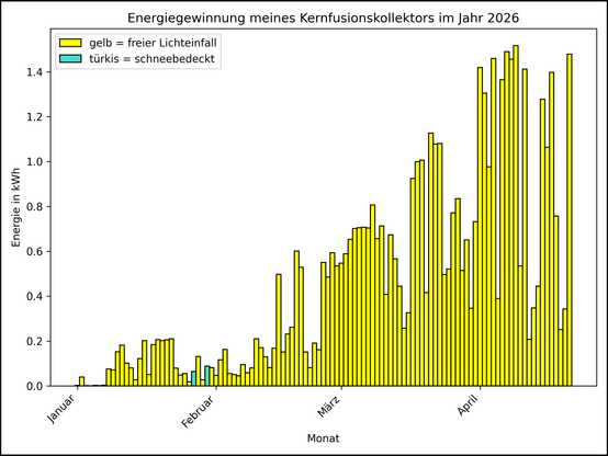 Die Grafik zeigt ab 01.01.2026 die tägliche Stromerzeugung als Balkendiagramm.