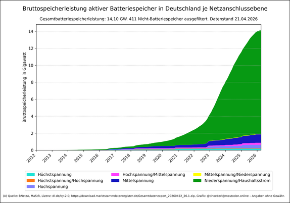 Gestapelte Flächengrafik zeigt die Bruttoleistung aktiver Batteriespeicher in Deutschland ab 2012 mit Stand vom 21.04.2026. Die Werte steigen ab 2018 stark an, besonders im Bereich „Niederspannung/Haushaltsstrom“, der 2025 deutlich dominiert. Weitere Spannungsebenen wie Hochspannung, Mittelspannung und deren Kombinationen sind ebenfalls dargestellt. Die y-Achse zeigt die Bruttoleistung in Gigawatt, die x-Achse die Jahre. Die aktuelle Gesamtleistung liegt bei 14.100435363999999 Gigawatt.