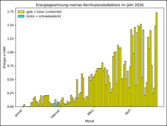 Die Grafik zeigt ab 01.01.2026 die tägliche Stromerzeugung als Balkendiagramm.