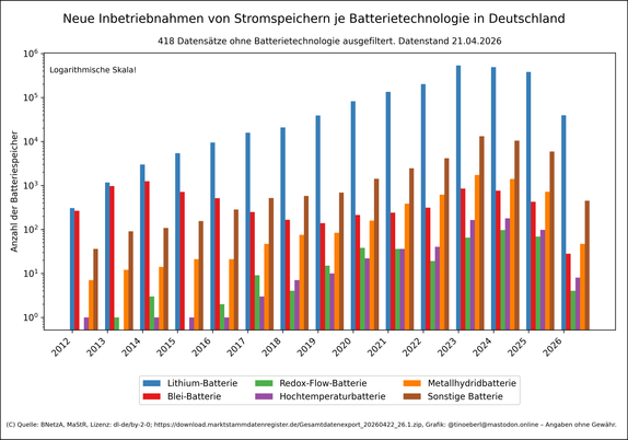 Balkendiagramm mit logarithmischer y-Achse zeigt die Anzahl installierter Batteriespeicher in Deutschland von 2012 bis 2025 nach Batterietechnologie mit Stand vom 21.04.2026. Lithium-Batterien dominieren deutlich, gefolgt von Bleibatterien und sonstigen Batterien. Weitere Technologien wie Redox-Flow-, Metallhydrid- und Hochtemperaturbatterien sind in geringerer Zahl vertreten. Die Gesamtzahlen steigen über die Jahre stark an. 418 Datensätze enthalten keine Angabe zur Batterietechnologie.