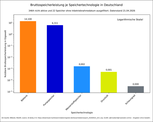 Das Balkendiagramm zeigt die Bruttospeicherleistung je Speichertechnologien in Deutschland mit Stand vom 21.04.2026 in Gigawatt (GW) auf einer logarithmischen Skala. 3464 nicht aktive und 22 Speicher ohne Inbetriebnahmedatum ausgefiltert. Pumpspeicher dominieren, gefolgt von Batterien. Die Kapazität der Pumpspeicher wird in Deutschland mit ca. 40 GW angegeben und ist im Diagramm als fester Wert hinterlegt. Druckluftspeicher, Wasserstoffspeicher und Schwungräder spielen eine sehr geringe Rolle.