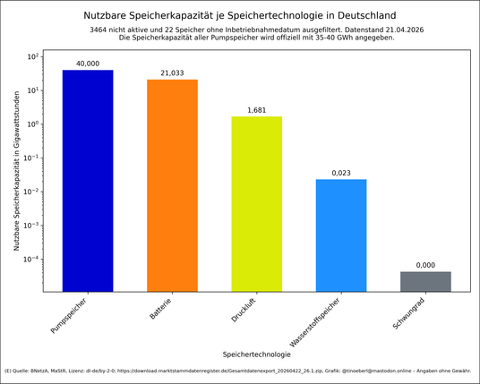 Das Balkendiagramm zeigt die nutzbare Speicherkapazität je Speichertechnologien in Deutschland mit Stand vom 21.04.2026 in Gigawatt (GW) auf einer logarithmischen Skala. 3464 nicht aktive und 22 Speicher ohne Inbetriebnahmedatum ausgefiltert. Pumpspeicher dominieren, gefolgt von Batterien. Druckluftspeicher, Wasserstoffspeicher und Schwungräder spielen eine sehr geringe Rolle.