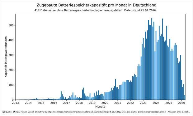 Zugebaute #Batteriespeicherkapazität pro Monat in #Deutschland mit Stand vom 21.04.2026. Ein Balkendiagramm zeigt die monatlich zugebaute Batteriespeicherkapazität in Deutschland von 2013 bis 2025. Die Kapazität, gemessen in Megawattstunden, steigt ab 2020 stark an und erreicht zwischen 2023 und 2024 Spitzenwerte von über 500.000 MWh pro Monat. 412 Datensätze ohne Batteriespeichertechnologie herausgefiltert.
