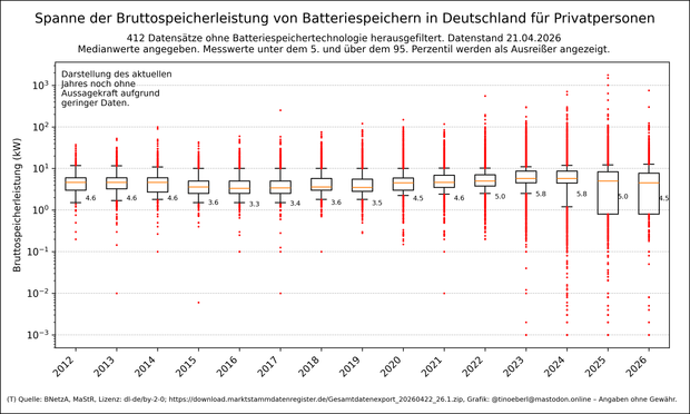 Ein Boxplot-Diagramm zeigt die Bruttospeicherleistung von Batteriespeichern in Deutschland nach Inbetriebnahmejahr von 2012bis in die Gegenwart für Privatpersonen mit Stand vom 21.04.2026. Die y-Achse ist logarithmisch skaliert (in kW), die Medianwerte sind als Zahlen angegeben. Die Leistung steigt über die Jahre an, mit Medianspitzen von 5,8 kW in 2023 und 2024. Ausreißer sind als rote Punkte markiert. Es wurden 412 Datensätze ohne Bettaeriespeichertechnologie ausgefiltert. Die Messwerte unter…