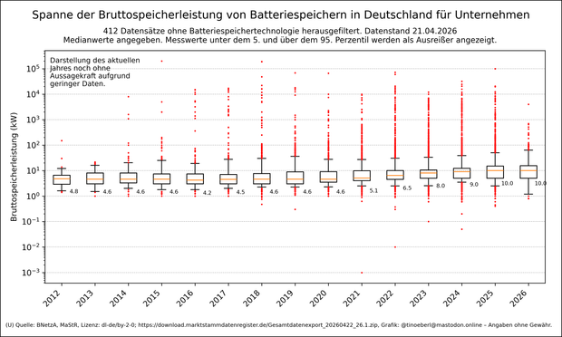 Ein Boxplot-Diagramm zeigt die Bruttospeicherleistung von Batteriespeichern in Deutschland nach Inbetriebnahmejahr von 2012bis in die Gegenwart für Unternehmen mit Stand vom 21.04.2026. Die y-Achse ist logarithmisch skaliert (in kW), die Medianwerte sind als Zahlen angegeben. Die Leistung steigt über die Jahre an, mit Medianspitzen von 9 kW und mehr ab 2024. Ausreißer sind als rote Punkte markiert. Es wurden 412 Datensätze ohne Bettaeriespeichertechnologie ausgefiltert. Die Messwerte unter dem …