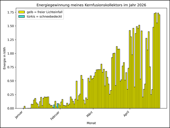 Die Grafik zeigt ab 01.01.2026 die tägliche Stromerzeugung als Balkendiagramm.