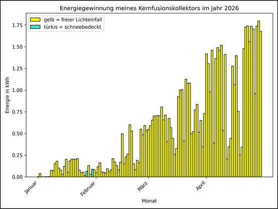 Die Grafik zeigt ab 01.01.2026 die tägliche Stromerzeugung als Balkendiagramm.