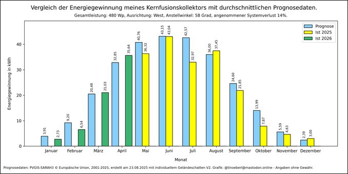 Die Grafik zeigt die monatliche Energieerzeugung verglichen mit den Prognosewerten aus dem Simulator PVGIS in kWh.

Monat Januar, Prognose: 3,91, 2025: 0,00, 2026: 2,73
Monat Februar, Prognose: 9,20, 2025: 0,00, 2026: 6,54
Monat März, Prognose: 20,48, 2025: 0,00, 2026: 21,03
Monat April, Prognose: 32,85, 2025: 0,00, 2026: 35,64
Monat Mai, Prognose: 40,76, 2025: 36,32, 2026: 0,00
Monat Juni, Prognose: 43,15, 2025: 43,04, 2026: 0,00
Monat Juli, Prognose: 42,57, 2025: 32,97, 2026: 0,00
Monat Augus…