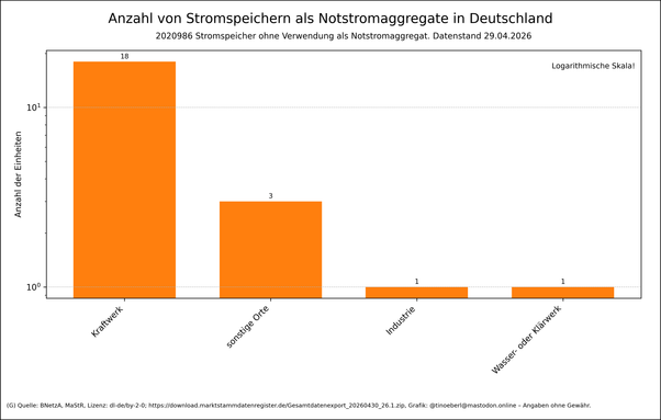 Laut Datenstand vom 29.04.2026 entfallen 18 Anlagen auf #Kraftwerk-Standorte, drei auf sonstige Orte sowie jeweils eine auf #Industrie und #Klärwerk. Gleichzeitig sind über 2 Mio Speicher angeblich ohne Notstromfunktion erfasst.