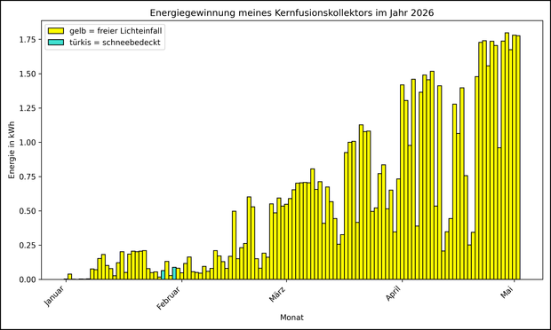 Die Grafik zeigt ab 01.01.2026 die tägliche Stromerzeugung als Balkendiagramm.