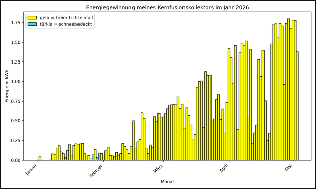 Die Grafik zeigt ab 01.01.2026 die tägliche Stromerzeugung als Balkendiagramm.