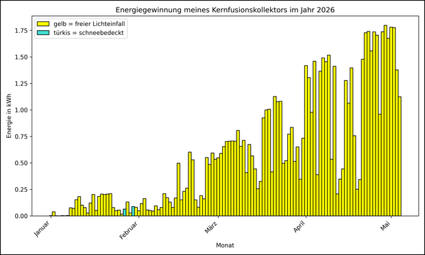 Die Grafik zeigt ab 01.01.2026 die tägliche Stromerzeugung als Balkendiagramm.